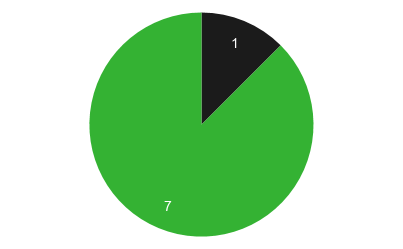 1 female 7 male