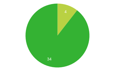4 female 34 male