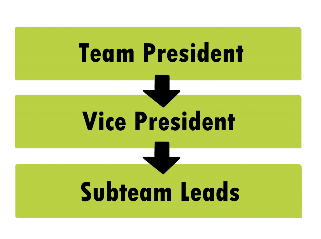 team president to vice president to subteam leads