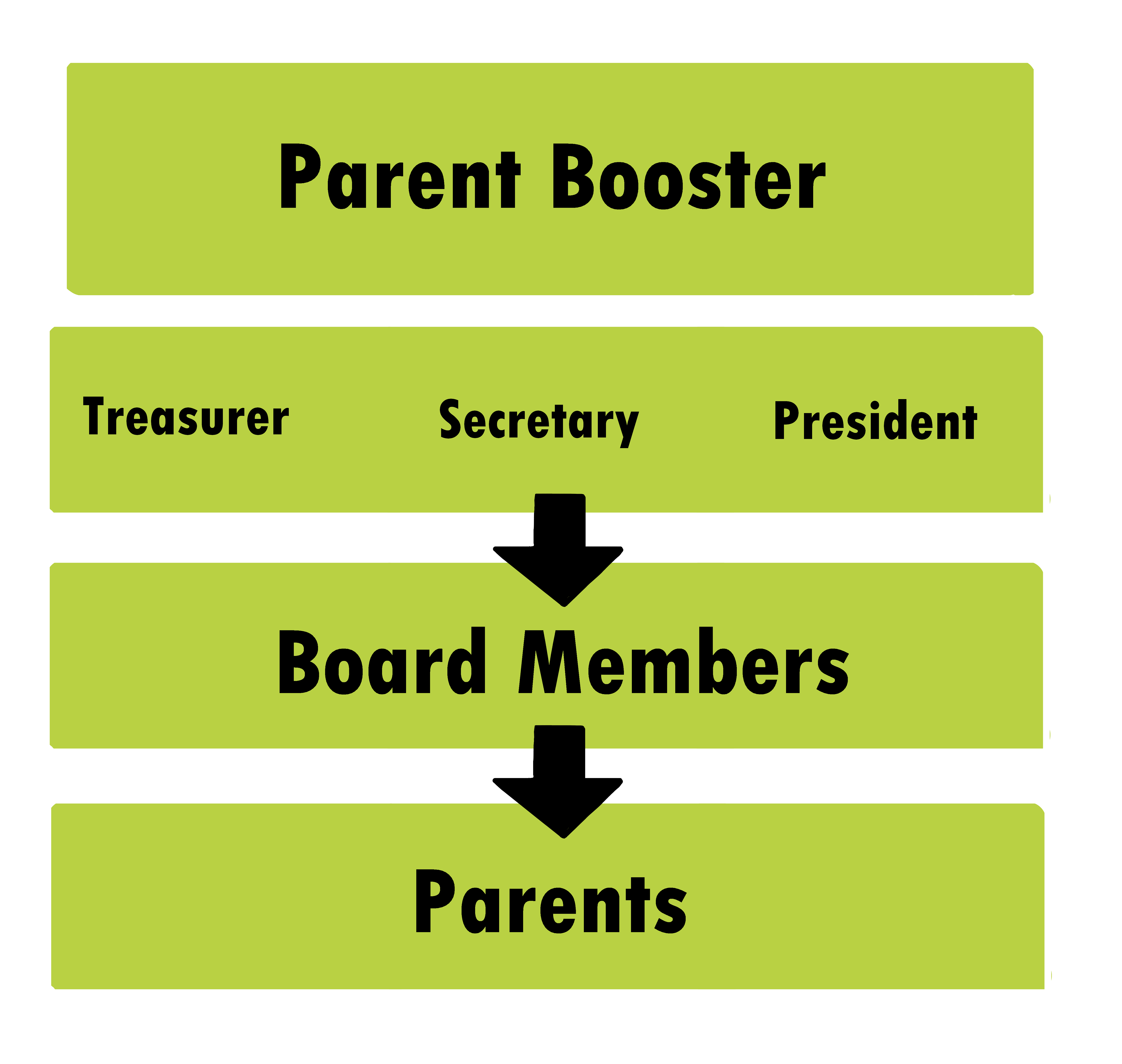 Treasuerer secretary and president to board memebrs to parents